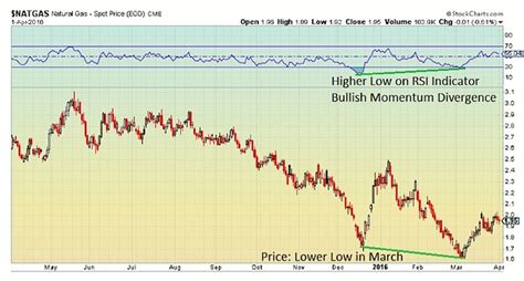 Natural Gas Prices Poised To Rally On Technicals, Seasonality