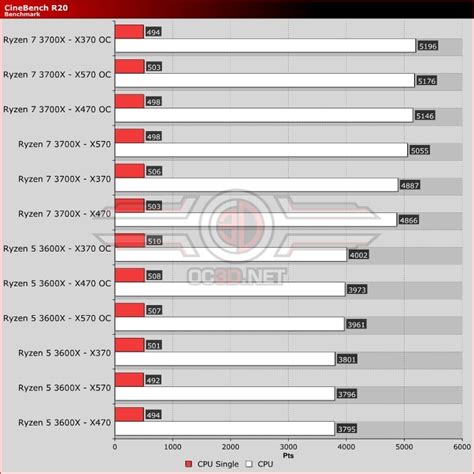 AMD X370 vs X470 vs X570 - 3600X & 3700X Review - OC3D