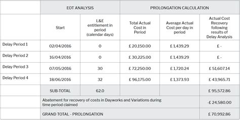 Prolongation Cost Claims: The Basic Principles | News & Insights | HKA