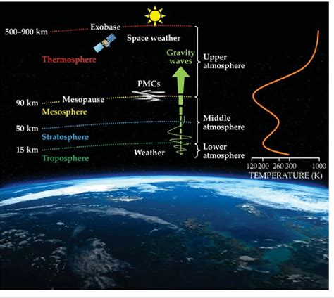 THE VERTICAL STRUCTURE of Earth's neutral atmosphere comprises layers ...