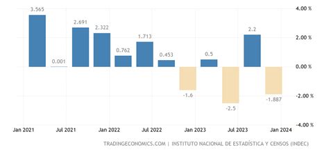 Argentina GDP Growth Rate | 1993-2021 Data | 2022-2023 Forecast | Calendar