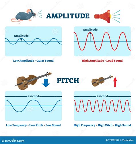 Amplitude and Pitch Vector Illustration. Labeled Educational Sound Scheme. Stock Vector ...