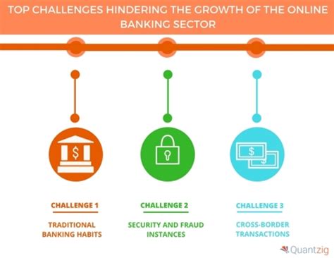 Major Challenges Faced by the Online Banking Industry | Quantzig ...