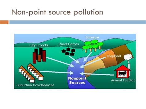 PPT - 5.1.1-.2 Point and non-point source Pollution PowerPoint Presentation - ID:2101844