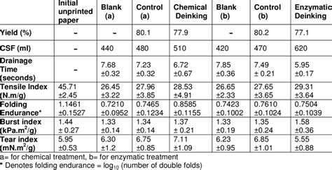 Comparison of Pulp and Paper Properties | Download Table