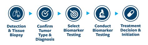 Comprehensive Biomarker Testing for Lung Cancer - Lung Cancer Research Foundation