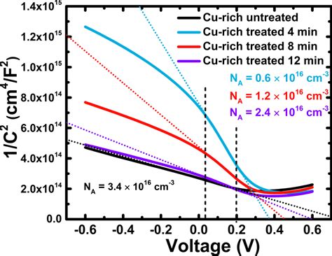 Capacitance-voltage measurements of an untreated "Curich" solar cell ...