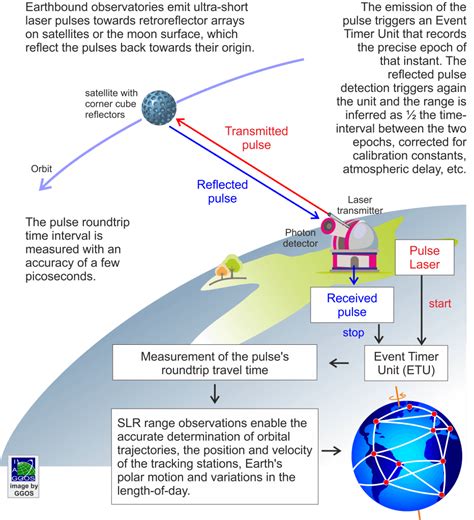 SLR / LLR - Laser Ranging | GGOS