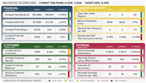 KPI Scorecard - See Performance Templates & Examples