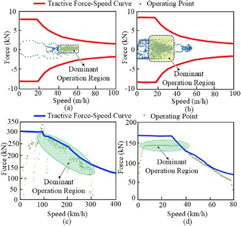 Tractive force-speed curve for electrified traction applications: (a ...