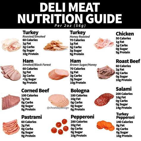 Deli Meat Nutrition Guide | Deli meat, Nutrition guide, Nutrition