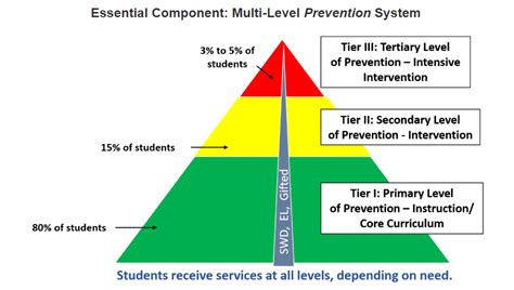 Multi-Tiered System of Support - Wilkes County Schools