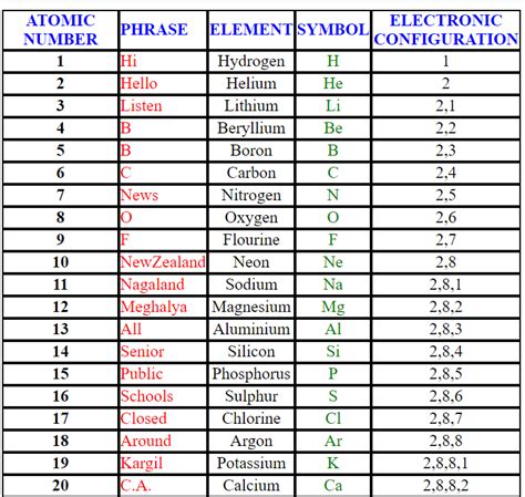 TRICK TO LEARN ATOMIC NUMBERS IN PERIODIC TABLE - CBSEguidelines ...