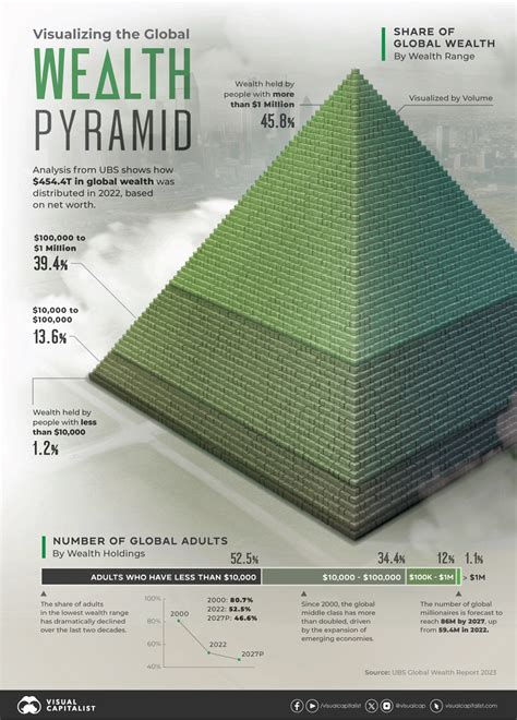 Visualizing The Pyramid Of Global Wealth Distribution