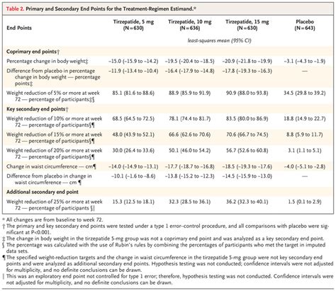 Tirzepatide Once Weekly for the Treatment of Obesity | NEJM