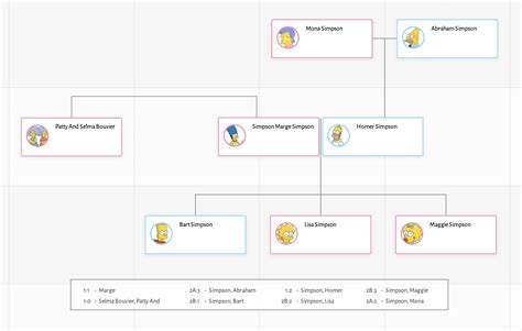 The Simpsons Family Tree | Treemily