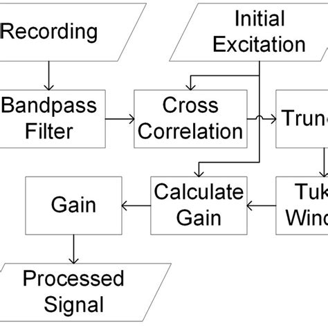 Signal processing chain. The chain rejects noise and ensures that the ...