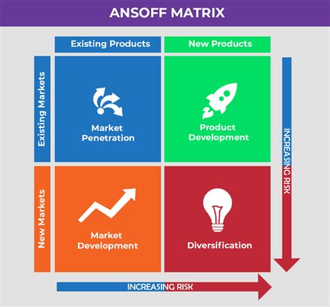 Ansoff Matrix Explained: Practical Examples, Theory, & Strategy