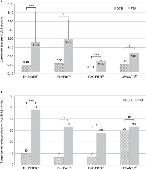 Early clinical trials of DCB vs PTA in femoropoliteal lesions. Notes:... | Download Scientific ...