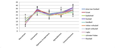 | Line chart of personality profiles of team sports players. | Download ...