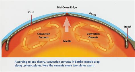 What Is Convection Current In The Mantle - slideshare