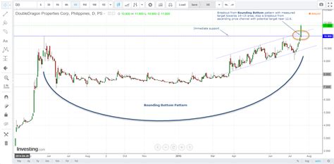 PSE Trends: DD: Breakout from Rounding Bottom pattern