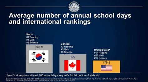 International Rankings and School Time | Teach it | Pinterest