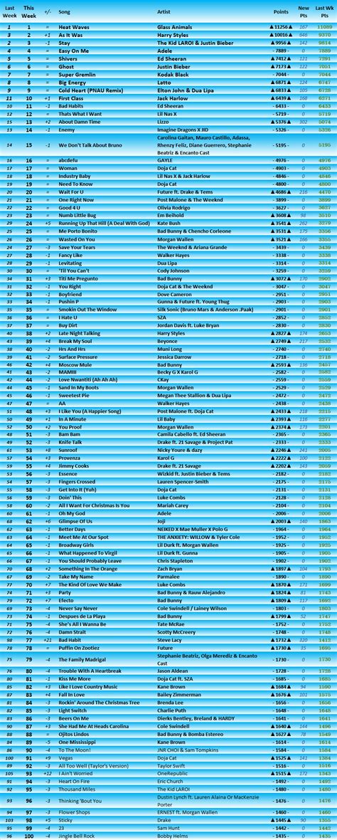 2022 Billboard Hot 100 Year End Predictions (Year 10) | Pulse Music Board