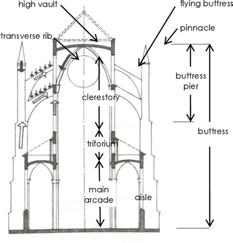 Gothic Architecture Flying Buttress