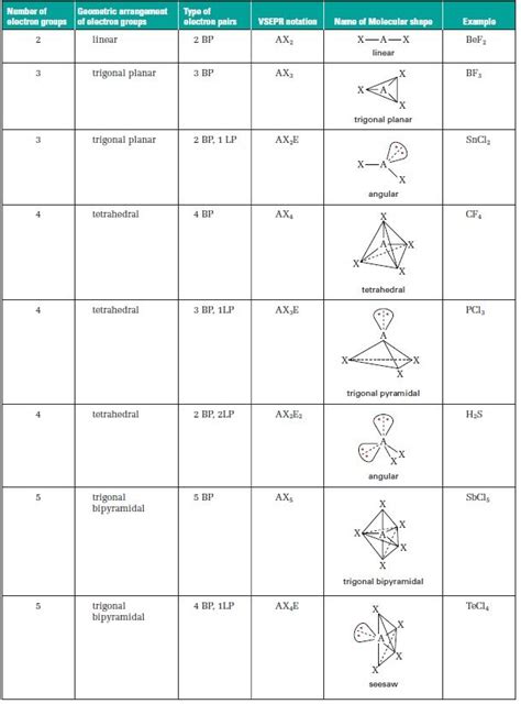 Polar Molecules Worksheet