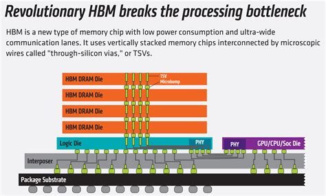 High Bandwidth Memory (HBM) Architecture AMD Plans For The, 46% OFF