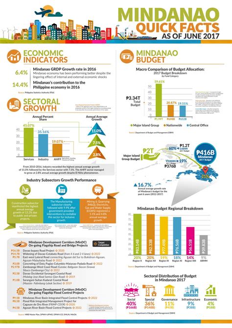 Mindanao Quick Facts - as of June 2017 by Mindanao Development ...