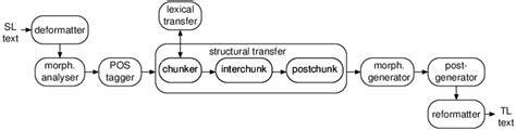 Modular architecture of the Apertium FOS MT platform. | Download Scientific Diagram