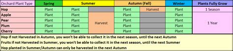 Medieval Dynasty Farming Chart