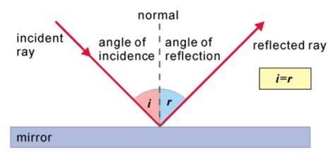 The angle of incidence and angle of reflection are equal only if the ...