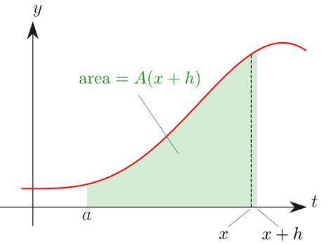 8.3 The Fundamental Theorem of Calculus - Avidemia