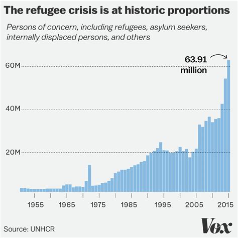 9 maps and charts that explain the global refugee crisis - Vox