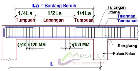 Cara Membuat Besi Tulangan Yang Bagus Untuk Struktur Beton - Jasa ...