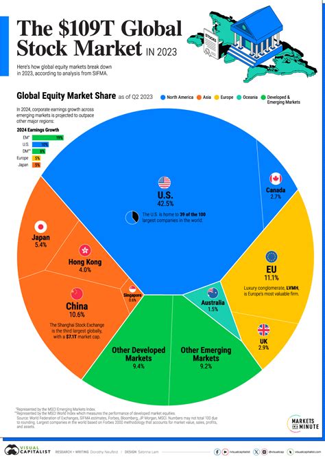 The $109 Trillion Global Stock Market in One Chart