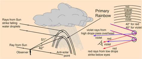 what is primary rainbow and secondary rainbow - Science - The Human Eye ...