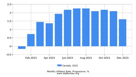 Canada Inflation Rate in 2015