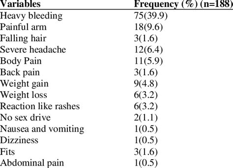 Side Effects of Implanon Experienced by Women in Buffalo City, South... | Download Table