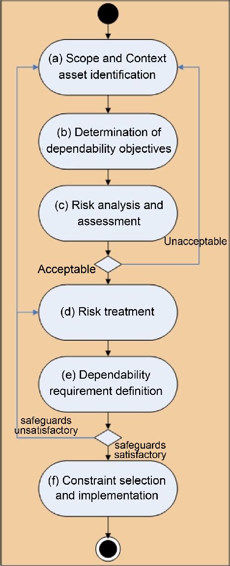 SaS risk management process, adapted from [25] [26]. | Download ...