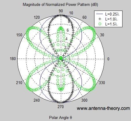 The Dipole Antenna