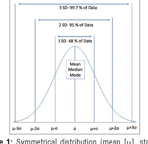 Figure 1 from Descriptive statistics: Measures of central tendency, dispersion, correlation and ...