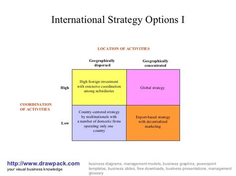 International strategy options i matrix diagram