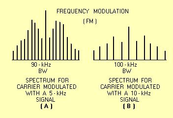 Frequency Modulation