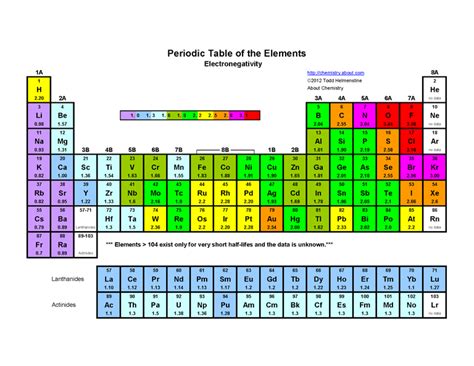 Printable Periodic Table of the Elements - Electronegativity