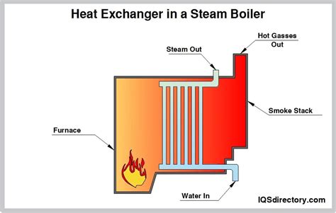 Steam Boiler: What Is It? How Does It Work? Types Of