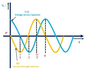 LC Circuit: Parallel And Series Circuits, Equations & Transfer Function | Electrical4U